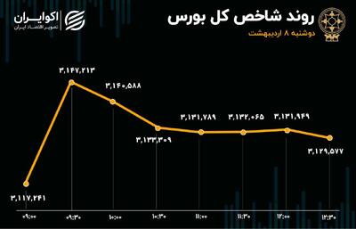 ورق بورس برگشت/ شاخص کل به مرز 3 میلیون و 130 هزار واحد رسید