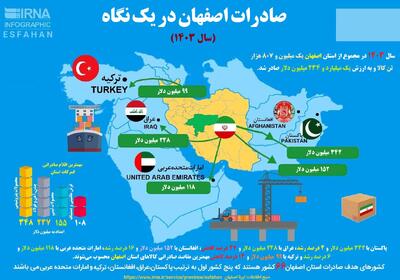 صادرات اصفهان در یک نگاه