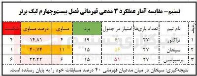 تساوی‌هایی که بلای جان سپاهان شد/ دُکترین ناموفق کارترون - پارس فوتبال