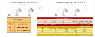 معادل ۱۵۳ کیلوگرم زعفران معامله شد
