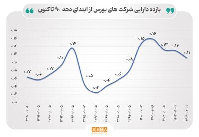 بررسی روند بازده دارایی‌ها در بورس/ شرکت‌های بورس از دارایی‌هایشان  چقدر سود می‌سازند؟