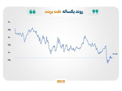 افت نرخ طلا و گاز، نوسان قیمت نفت و رشد امید در بازار فولاد و سنگ‌آهن