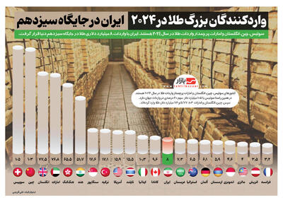 واردکنندگان بزرگ طلا در ۲۰۲۴ | ایران در جایگاه سیزدهم