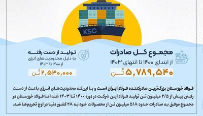 فولاد خوزستان، بزرگ‌ترین صادرکننده فولاد ایران
