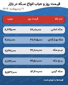 پیش بینی قیمت طلا و سکه ۱۰ اردیبهشت ۱۴۰۴/ طلا بخریم یا ارزان می‌شود؟