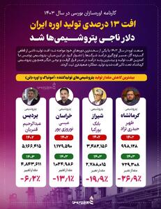 افت 13 درصدی تولید اوره ایران؛ دلار ناجی پتروشیمی‌ها شد +اینفوگرافیک