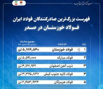 فهرست بزرگ‌ترین صادرکنندگان فولاد ایران/ فولاد خوزستان در صدر