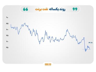 بازارهای جهانی در نوسان؛ کاهش قیمت نفت و طلا، صعود نرخ گاز و فولاد