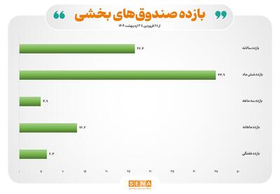 بازده مثبت صندوق های بخشی در هفته گذشته/ بازده موزون هفتگی صندوق‌های بخشی ۲ برابر شد