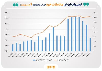 ارزش معاملات خُرد سهام تا نیمه معاملات امروز بازار، به مرز ۶ همت رسید