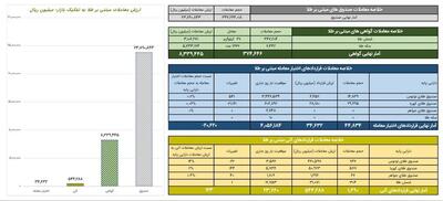 ارزش ۸۳۳ میلیارد تومانی معاملات گواهی سپرده طلا