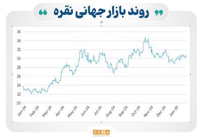چشم‌انداز بازار نقره