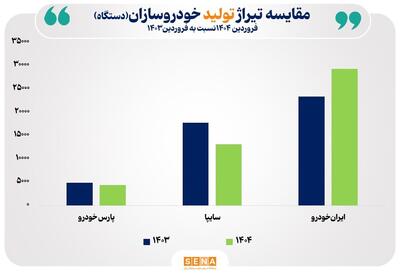 نماگر صنعت خودرو در فروردین؛ رشد آرام تولید، جهش بزرگ درآمد/ تولید خودروی سواری در نخستین ماه سال رشد کرد/ جمع کل درآمدهای خودروسازان در فروردین امسال ۵۶.۴ درصد نشان می‌دهد