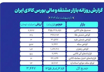 رکوردشکنی ۳.۴ همتی در بازار مشتقه و مالی بورس کالای ایران