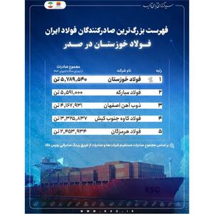 فهرست بزرگ‌ترین صادرکنندگان فولاد ایران؛ فولاد خوزستان در صدر