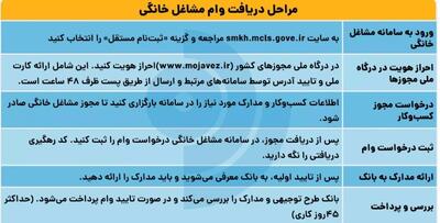 ثبت‌نام وام 150 میلیونی با سود 4 درصدی برای همه