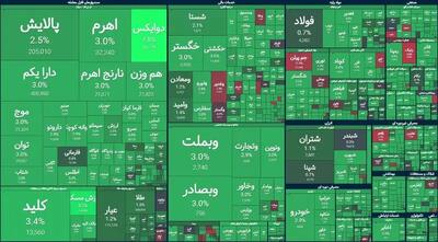رشد بیش از ۴۲ هزار واحدی بورس