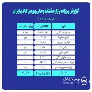افزایش ارزش بازار مشتقات و مالی بورس کالا به ۳.۸ همت