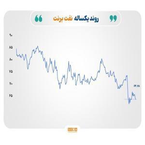 افت قیمت نفت و طلا، افزایش نرخ گاز و فولاد
