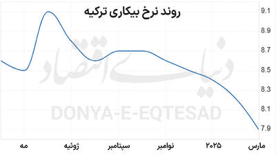 بهبود بازار کار در ترکیه