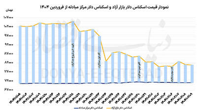 کانون توجه فعالان بازار ارز