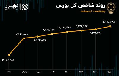 شاخص کل بورس در قله جدید/ سه عامل کلیدی در نوسانات بازارسرمایه