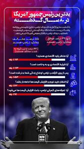 اینفوگرافی/ وضعیت محبوبیت ترامپ در ۱۰۰ روز ریاست جمهوری | اقتصاد24