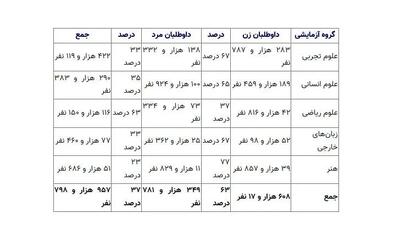 تعداد کل ثبت نام کنندگان به تفکیک گروه آزمایشی نوبت اول آزمون سراسری سال ۱۴۰۴