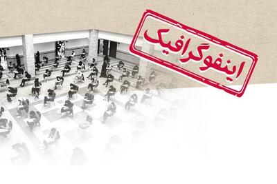اینفوگرافیک/ از فردا؛ آغاز آخرین کنکور دومرحله‌ای