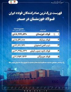 رده‌بندی انحصاری: فولاد خوزستان پیشتاز صادرات فولاد ایران با ۵.۸ میلیون تن در چهار سال