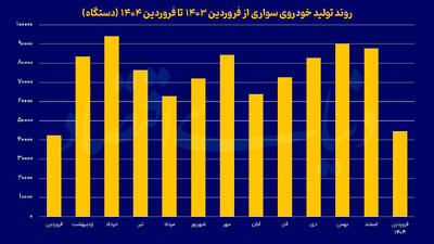 بررسی تولید خودروسازان در فرودین ماه + جدول