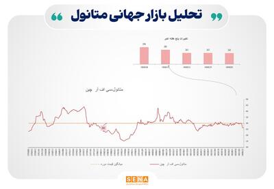 هفته کم نوسان در بازار جهانی محصولات پتروشیمی