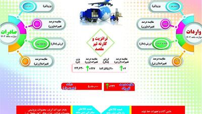 صادرات کالا از گمرک چهارمحال و بختیاری ۱۰ درصد افزایش یافت