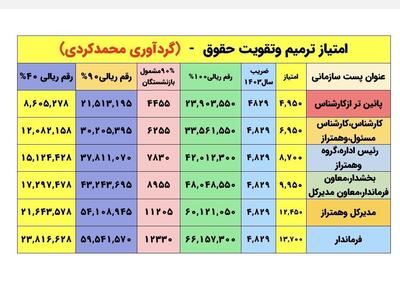 جدول پیشنهادی متناسب‌ سازی حقوق بازنشستگان
