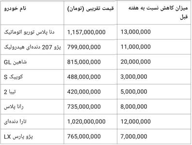 رکود بی‌سابقه در بازار خودرو / قیمت‌ها در سراشیبی افتاد + جدول