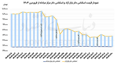 روز آرام بازاردلار