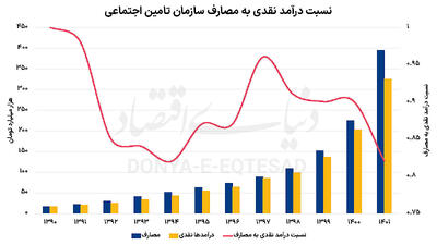 زنگ خطر مالی بازنشستگان