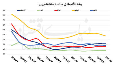 رکود در کمین اروپا
