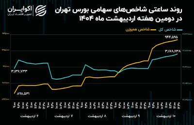 عملکرد بهتر شاخص هم‌وزن به نسبت شاخص کل از ابتدای سال! + نمودار