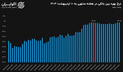 بازار بین‌بانکی در تنگنای نقدینگی؛سخت‌گیری بانک مرکزی در بازار باز نرخ بهره را بالا نگه داشت؟