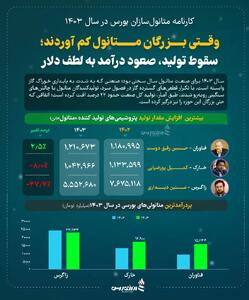وقتی بزرگان متانول کم آوردند؛سقوط تولید، صعود درآمد به لطف دلار +اینفوگرافیک
