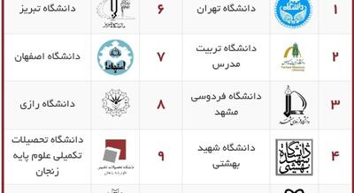 درخشش دانشگاه تحصیلات تکمیلی علوم پایه زنجان در نظام رتبه‌بندی ISC
