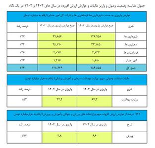 اختصاص 67 همت به حوزه سلامت و درمان