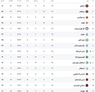 عکس/ جدول لیگ برتر پس از برد پرسپولیس مقابل مس رفسنجان | اقتصاد24
