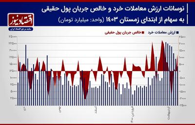 پیش بینی بورس هفته/ رکورد معاملاتی به بازار سهام باز می‌گردد+ نمودار