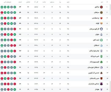 جدول لیگ برتر پس از برد تراکتور و باخت سپاهان | رویداد24