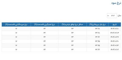 نرخ جدید سود بین بانکی اعلام شد +جدول نرخ جدید