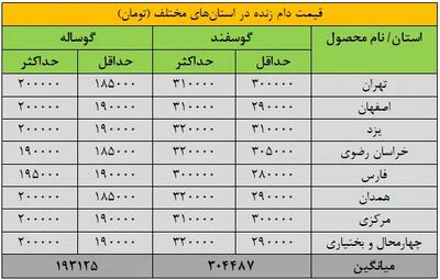 قیمت جدید دام‌زنده ۱۳ اردیبهشت ۱۴۰۴ اعلام شد