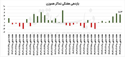 کریدور ارزندگی بورس
