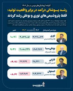 رشد پوشالی درآمد در برابر واقعیت تولید؛ فقط پتروشیمی‌های نوری و بوعلی رشد کردند